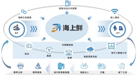 雷軍等資本巨頭加持，寧波海上鮮加速沖擊“數(shù)字漁業(yè)第一股”，以供應(yīng)鏈管理重塑漁業(yè)生態(tài)
