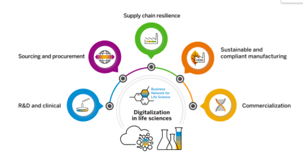 SAP 賦能醫療器械行業精益供應鏈與合規管理的核心引擎