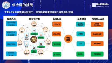 AI賦能企業供應鏈 從數字化到智能化的全面升級與服務重塑