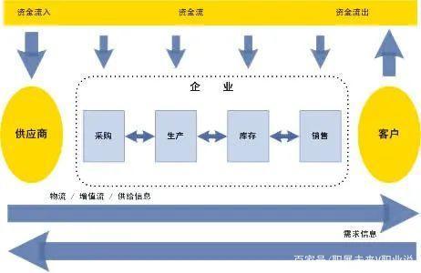 新5G時(shí)代衍生卻又經(jīng)久不衰的職業(yè) 供應(yīng)鏈管理師